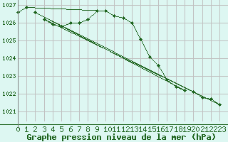 Courbe de la pression atmosphrique pour Corsept (44)