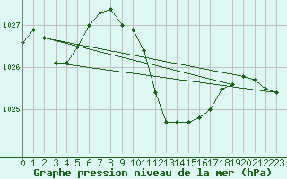 Courbe de la pression atmosphrique pour Catanzaro