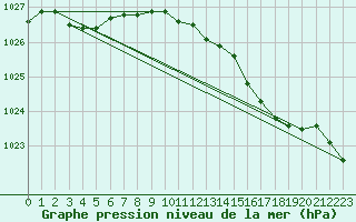 Courbe de la pression atmosphrique pour Mona