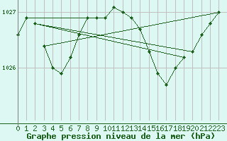 Courbe de la pression atmosphrique pour Figari (2A)