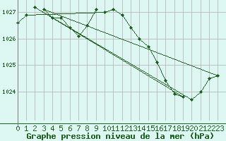 Courbe de la pression atmosphrique pour Bordeaux (33)