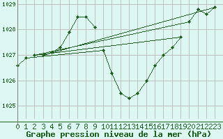 Courbe de la pression atmosphrique pour Reichenau / Rax