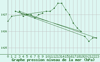 Courbe de la pression atmosphrique pour Ouessant (29)