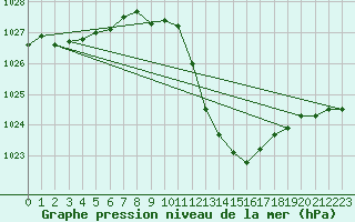 Courbe de la pression atmosphrique pour Neuchatel (Sw)