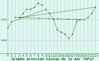 Courbe de la pression atmosphrique pour Elblag