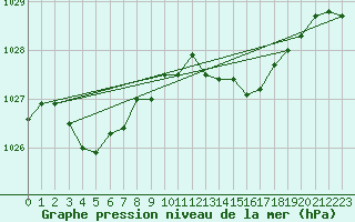 Courbe de la pression atmosphrique pour Metz-Nancy-Lorraine (57)