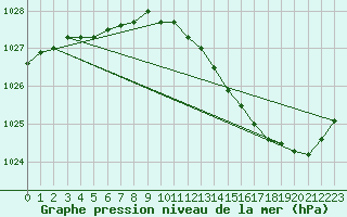 Courbe de la pression atmosphrique pour Le Mans (72)