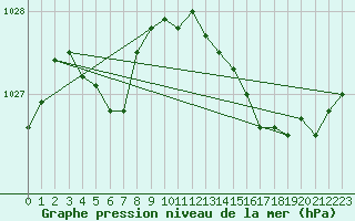 Courbe de la pression atmosphrique pour Brest (29)