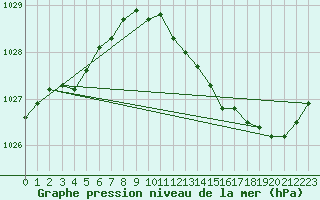 Courbe de la pression atmosphrique pour Nostang (56)