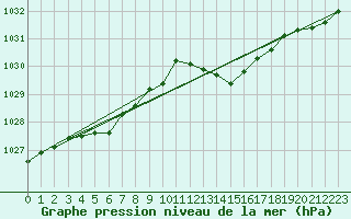 Courbe de la pression atmosphrique pour Sgur-le-Chteau (19)