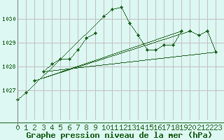 Courbe de la pression atmosphrique pour Biscarrosse (40)