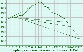 Courbe de la pression atmosphrique pour Vindebaek Kyst