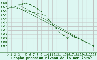 Courbe de la pression atmosphrique pour Batos