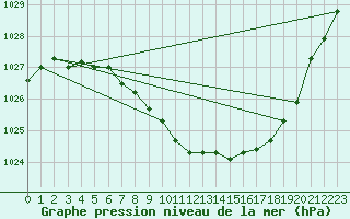 Courbe de la pression atmosphrique pour Gunnarn