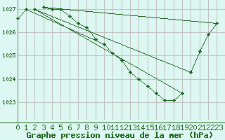 Courbe de la pression atmosphrique pour Shap