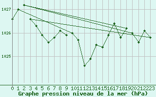 Courbe de la pression atmosphrique pour Aigen Im Ennstal