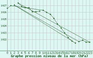 Courbe de la pression atmosphrique pour Lignerolles (03)