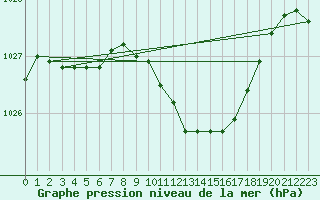 Courbe de la pression atmosphrique pour Humain (Be)