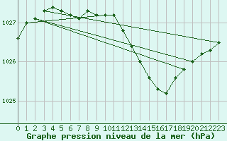 Courbe de la pression atmosphrique pour Varkaus Kosulanniemi