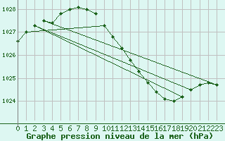 Courbe de la pression atmosphrique pour Laerdal-Tonjum