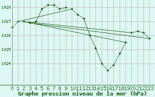 Courbe de la pression atmosphrique pour Sallanches (74)