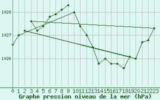 Courbe de la pression atmosphrique pour Muret (31)