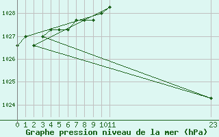 Courbe de la pression atmosphrique pour Sainte-Menehould (51)