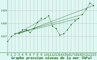 Courbe de la pression atmosphrique pour Neu Ulrichstein