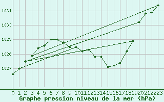 Courbe de la pression atmosphrique pour Weiden