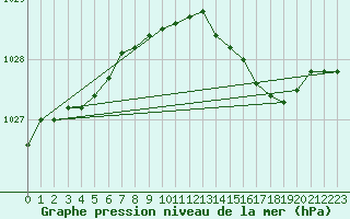Courbe de la pression atmosphrique pour Casement Aerodrome