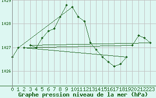 Courbe de la pression atmosphrique pour Lans-en-Vercors (38)