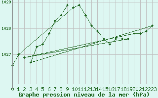 Courbe de la pression atmosphrique pour Bergen