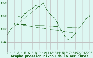 Courbe de la pression atmosphrique pour Romorantin (41)