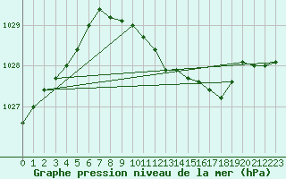 Courbe de la pression atmosphrique pour Bad Salzuflen