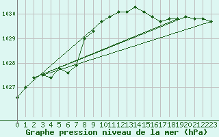 Courbe de la pression atmosphrique pour Trgueux (22)