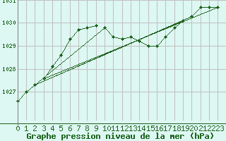 Courbe de la pression atmosphrique pour Kucharovice