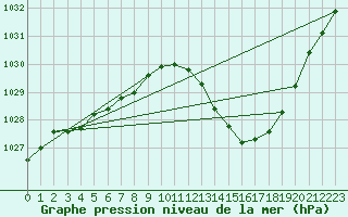 Courbe de la pression atmosphrique pour Sisteron (04)