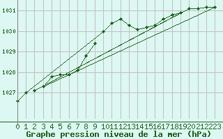 Courbe de la pression atmosphrique pour Leign-les-Bois (86)