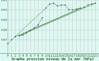 Courbe de la pression atmosphrique pour La Lande-sur-Eure (61)