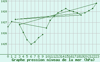 Courbe de la pression atmosphrique pour Mettler