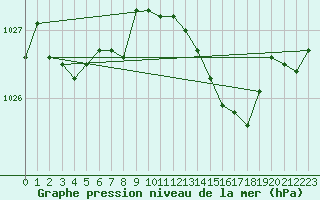 Courbe de la pression atmosphrique pour Cap Ferret (33)