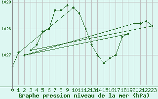 Courbe de la pression atmosphrique pour Koetschach / Mauthen