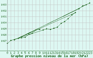 Courbe de la pression atmosphrique pour Torpshammar