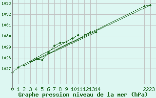 Courbe de la pression atmosphrique pour Bard (42)