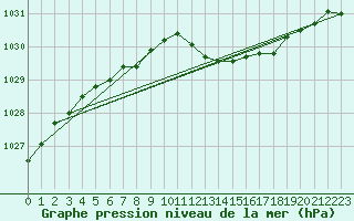 Courbe de la pression atmosphrique pour Sermange-Erzange (57)