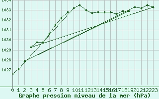 Courbe de la pression atmosphrique pour Keswick