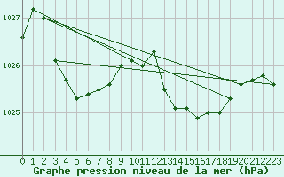 Courbe de la pression atmosphrique pour Saint-Jean-de-Vedas (34)