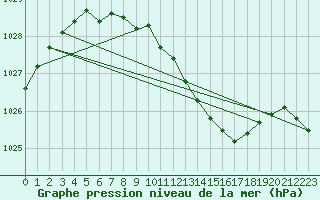 Courbe de la pression atmosphrique pour Ritsem