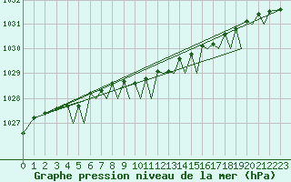 Courbe de la pression atmosphrique pour Sandnessjoen / Stokka