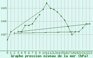 Courbe de la pression atmosphrique pour Verneuil (78)